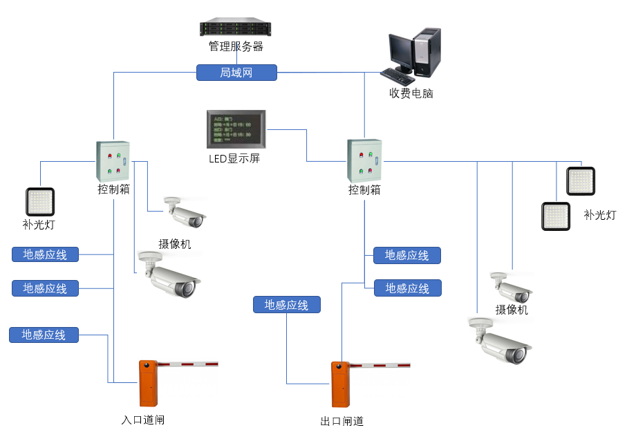 智能停車場管理系統(tǒng)整合